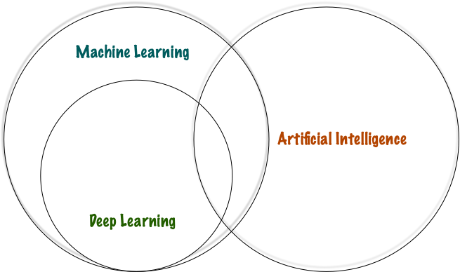 یادگیری ماشین یادگیری عمیق و هوش مصونوعی