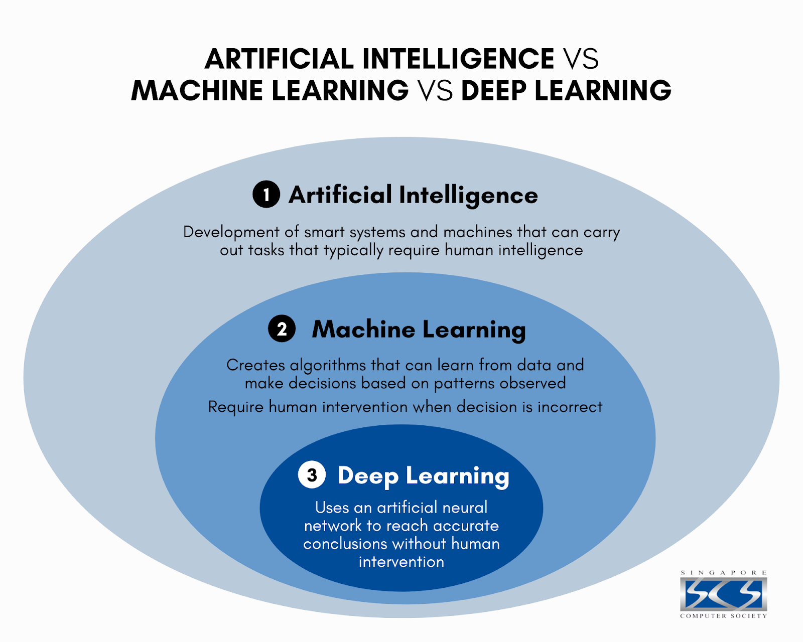 Simplifying the Difference: Machine Learning vs Deep Learning - Singapore Computer Society