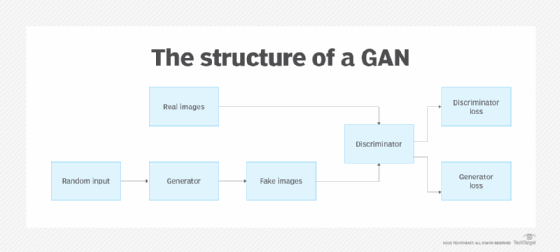ساختار GAN