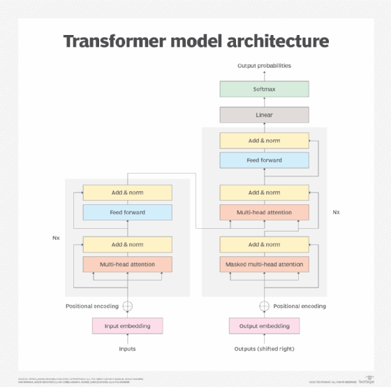 معماری مدل ترانسفورماتور