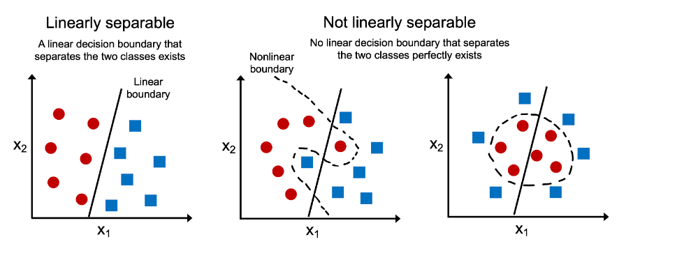 Linearly-vs-Not-linearly-separable-datasets