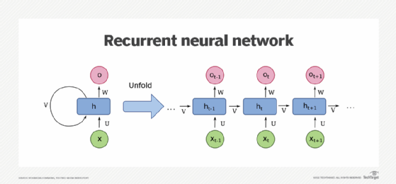 نموداری که یک شبکه عصبی بازگشتی یک واحدی را نشان می دهد